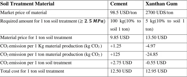 Table 1 Economic feasibility of biopolymer (Xanthan Gum) use with environmental impact  (Chang et al