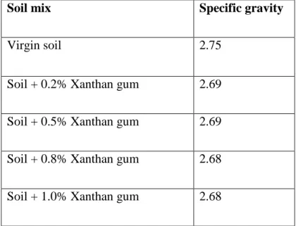 Table 5 Specific gravities of the expansive soil and biopolymer modified expansive soil 