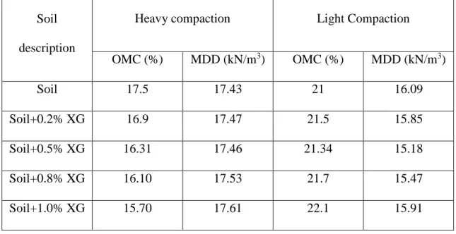 Table 8 The Heavy and light Compaction characteristics with increasing XG concentration  Soil 