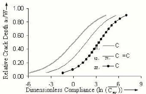 Figure 2.  Variation of dimensionless compliances to that of relative crack depth. 