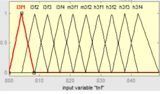 Figure 4b3: Membership functions for relative  natural frequency for third mode of vibration 
