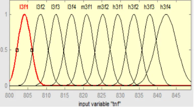 Fig 5a3: Membership functions for relative natural frequency for third mode of vibration     
