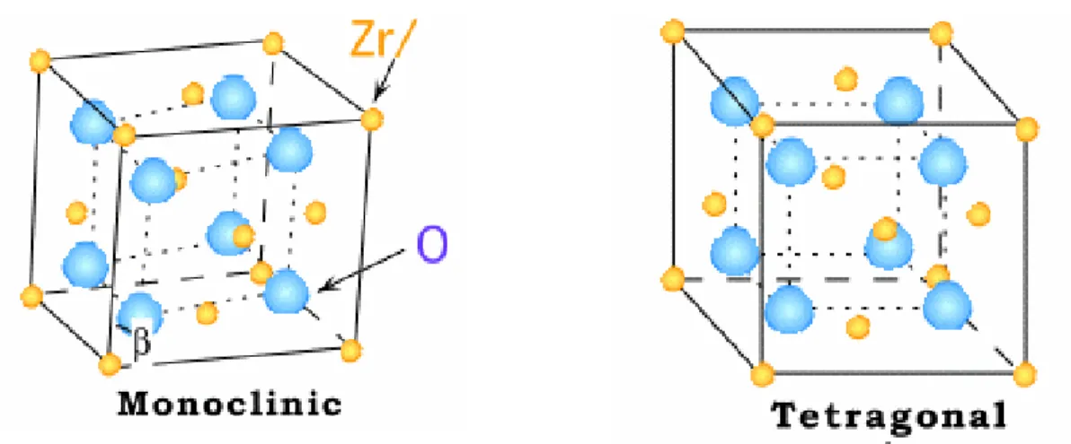 Figure 4. The monoclinic and tetragonal unit cell of ZrO 2