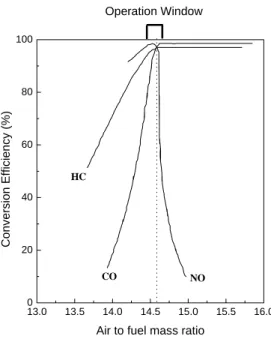 Figure 5.Effect of air to fuel ratio on the conversion efficiency of three-way catalyst  