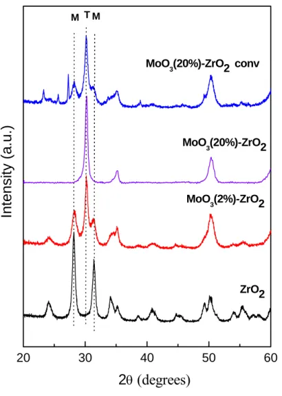 Figure 10. X-ray diffraction patterns of (a) ZrO , (b) MoO (2%)-ZrO 2 3 2 , (c)  MoO (20%)-ZrO  and (d) MoO 3 2 3 (20%)-ZrO  conventional catalyst