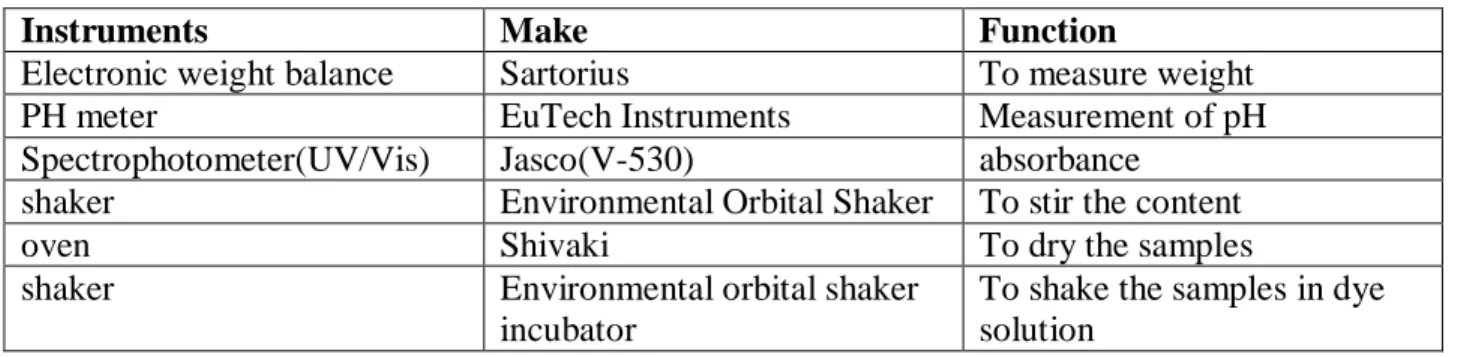Table 1: List of Instruments used during the whole experiment their make and function 