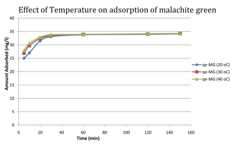 Fig: 4.1.4.1 Effect of Temperature on Malachite Green adsorption on Activated carbon at Co- 50  mg/L, pH-solution pH, speed-120 rpm and adsorbent dosage-1g/150ml 