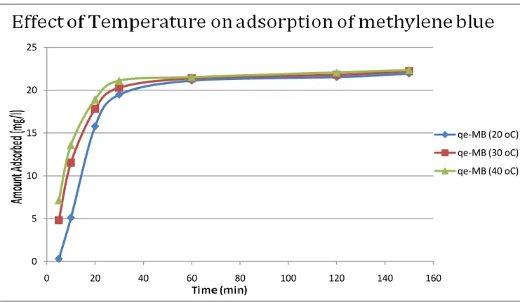 Fig: 4.1.4.2 Effect of Temperature on Methylene Blue adsorption on Activated carbon at Co- 50  mg/L, pH-solution pH, speed-120 rpm and adsorbent dosage-1g/150ml 