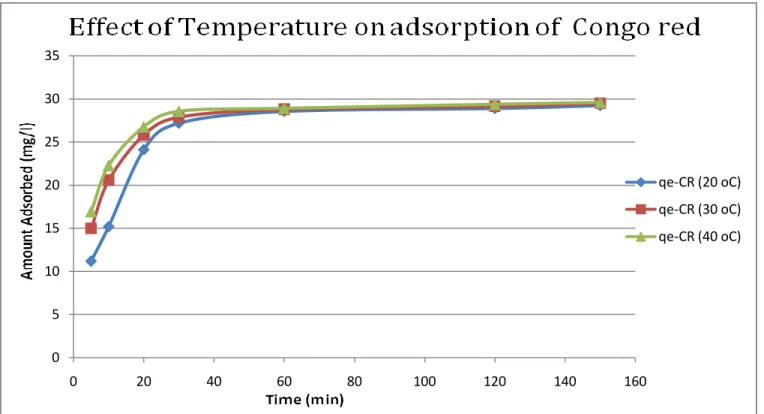 Fig:  4.1.4.3  Effect  of  Temperature  on  Congo  Red  adsorption  on  Activated  carbon  at  Co-  50  mg/L, pH-solution pH, speed-120 rpm and adsorbent dosage-1g/150ml 