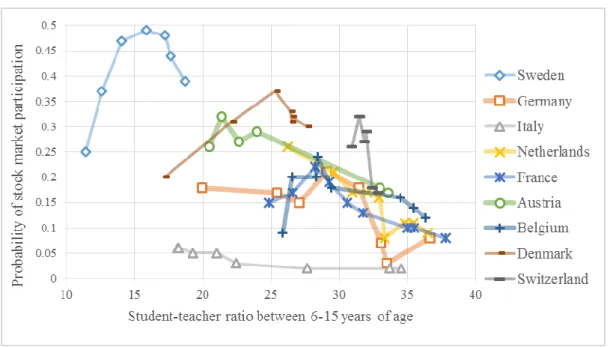 Fig  3  shows  the  relationship  between  schooling  years  and  the  probability  to  hold  stocks