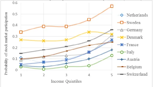 Fig 5: Probability of stock market participation and income quintiles, by country 