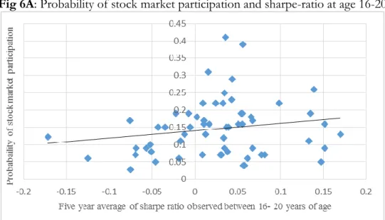 Fig 6A: Probability of stock market participation and sharpe-ratio at age 16-20 