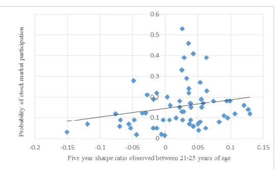 Fig 6B: Probability of stock market participation and sharpe-ratio at age 21-25