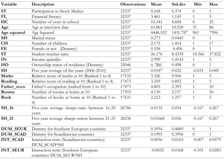 Table 1: Sample Statistics of the variables and instruments 