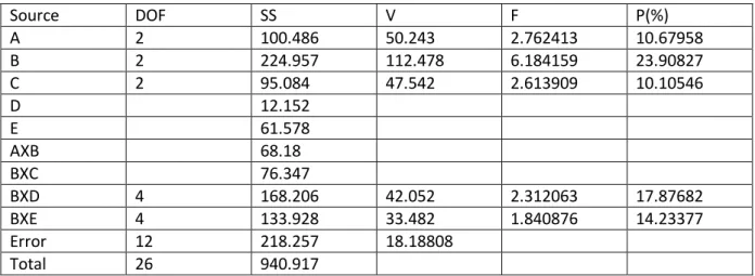Table 4 Anova table for %change (%DL) in length [38] 