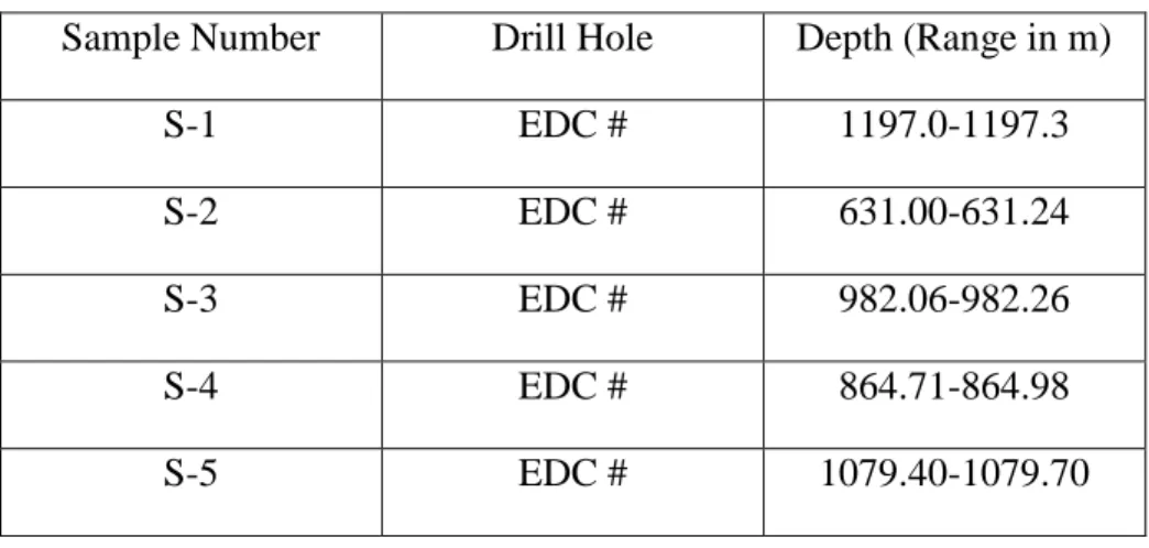 Table 1: Coal Samples and location: 