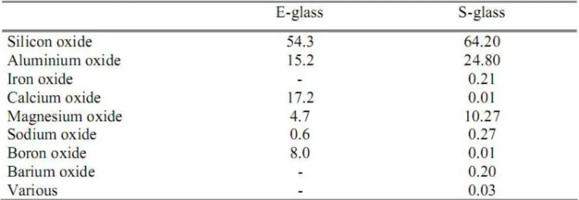 Table 3.2 Typical composition of fiberglass (% in weight) 