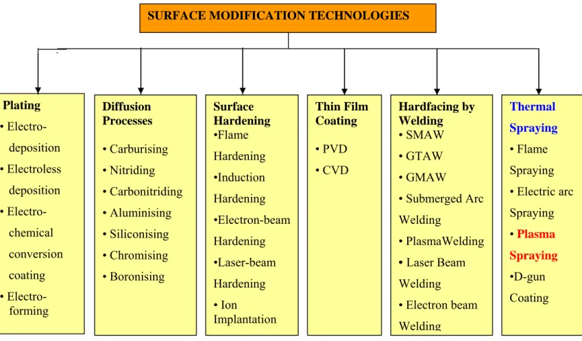Fig 2.1 Various forms of surface modification technologies 