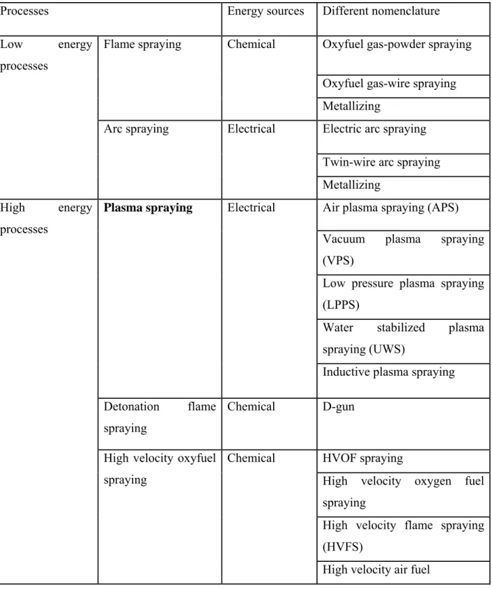 Table 2.1 Thermal-spraying processes 