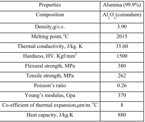 Table 2.6 Physical properties of Alumina. 
