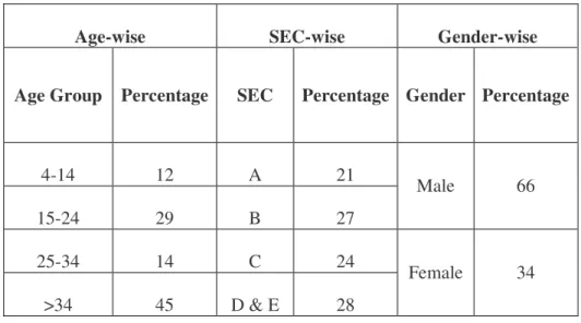Table 2: Segmentation of cricket fans in India 