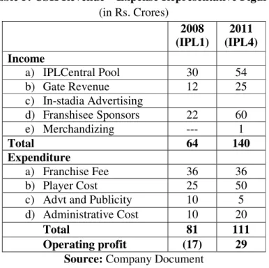 Table 5: CSK Revenue – Expense Representative Figures  (in Rs. Crores) 