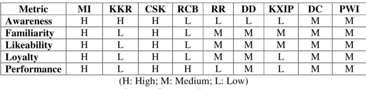 Table 8: Brand Survey: Comparative Analysis, 2011 