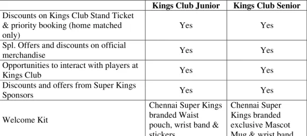 Table 7: Privileges available to different members of King’s Club 