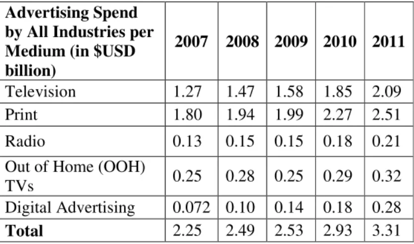Table 6:  Advertising Spend Per Medium by All Industries in India  Advertising Spend 