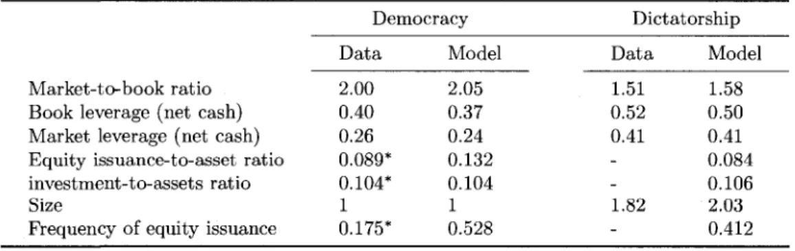 Table 3.2 shows that, in general, dictatorship firms have higher leverage  ratios, larger size, and lower equity issuance-to-asset ratios than democracy firms
