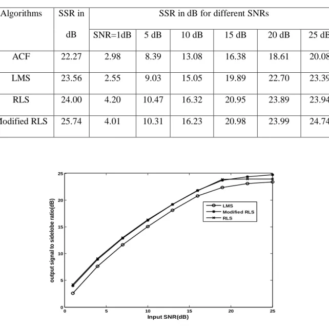Table 2.2. SSR performance and SSR comparison for different SNRs for 13-bit barker code  Algorithms  SSR in 