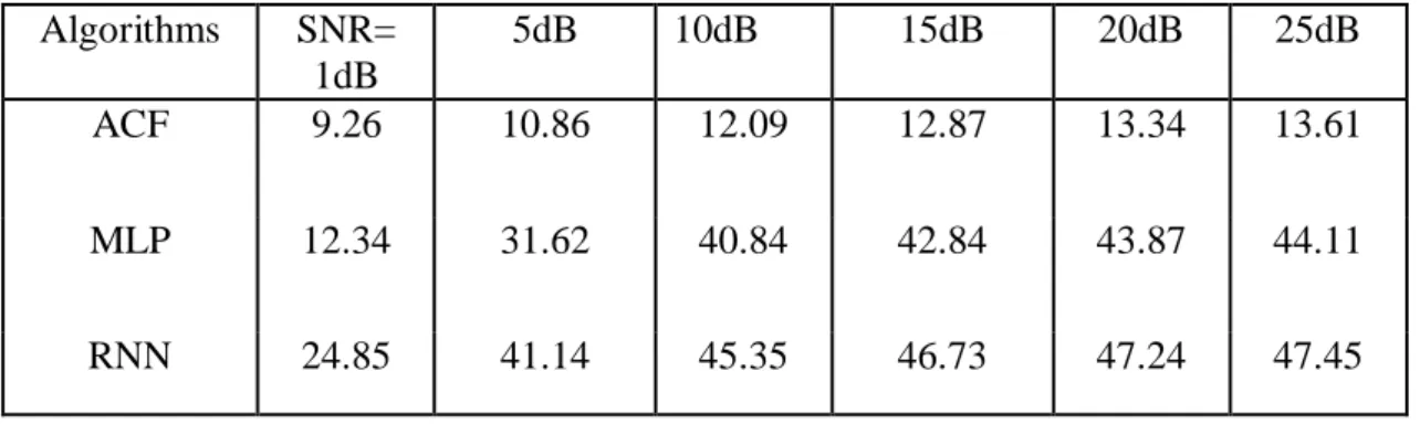Table 3.3. SSR Comparison for Different SNRs for 35-Bit Barker Code  Algorithms  SNR= 