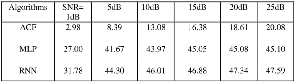 Table  3.2. SSR Comparison for Different SNRs for 13-Bit Barker Code  Algorithms  SNR= 