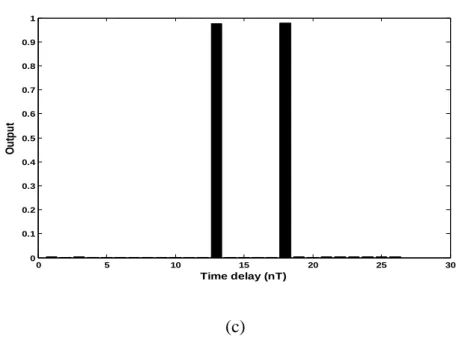 Figure 3.7.  Compressed waveforms for 13-bit barker code having same IMR and 5 DA   (a)  ACF (b) MLP (c) RNN 