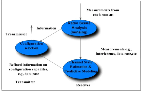Figure 3. 1 Simplified representation of cognitive radio cycle. 