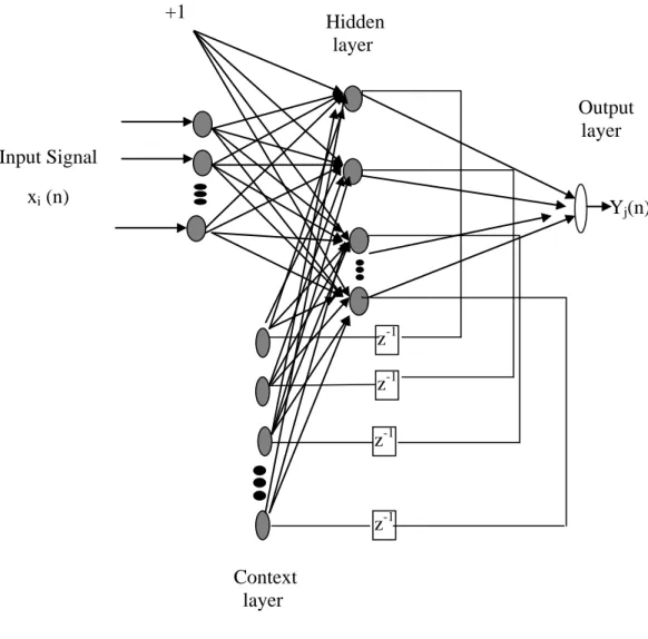 Figure 3. 5 Elman neural networks. 