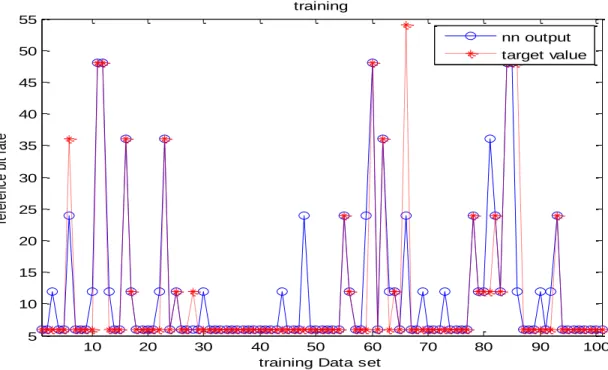 Figure 3. 10 Prediction accuracy of selected NN in training sequence-basic scheme. 