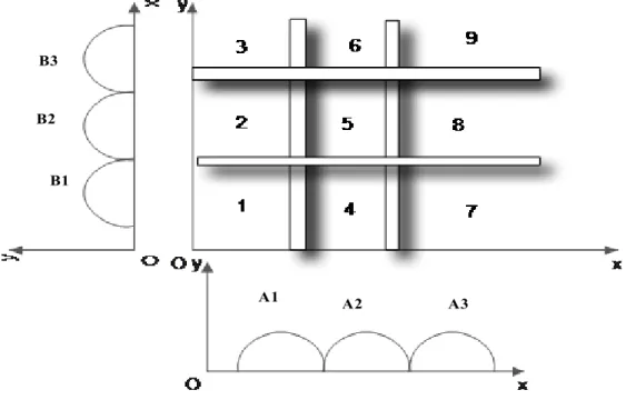 Figure 4. 4 Grid partitioning of input space for two input sugeno fuzzy model with nine rules 