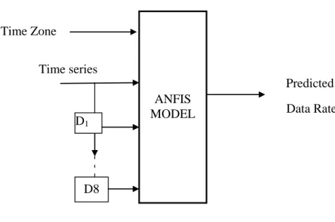 Figure 4. 21 ANFIS model for the extended learning scheme 