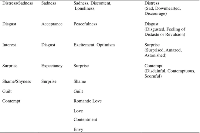 Table 3. List of all emotional words 