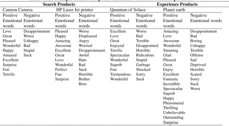 Table 4. An example of most frequent emotional words for selected products 