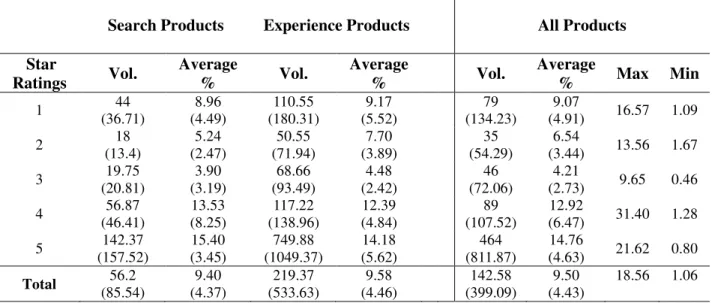 Table 5. Summary statistics for emotional words in customer reviews.     