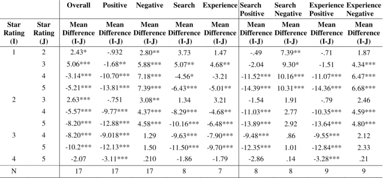Table 6. ANOVA for star-rating pairs for total, positive, negative, search and experience products  emotional content