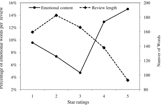 Figure 2. J-shaped distribution of the percentage of emotional words per review compared with the  upper-shape distribution of the number of words per review
