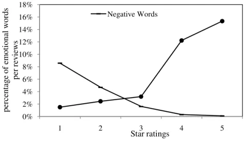 Figure 3. Percentage of positive and negative emotional words per review.  