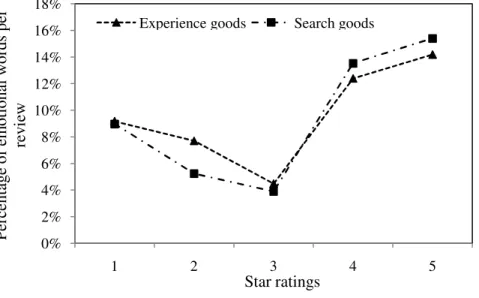 Figure 4. Percentage of emotional words associated with customer reviews for search and  experience products
