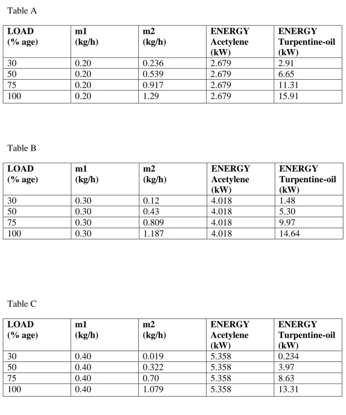 Table B  LOAD  (% age) 