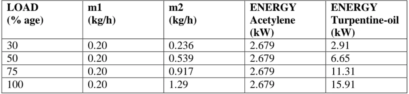 Table C  LOAD  (% age) 