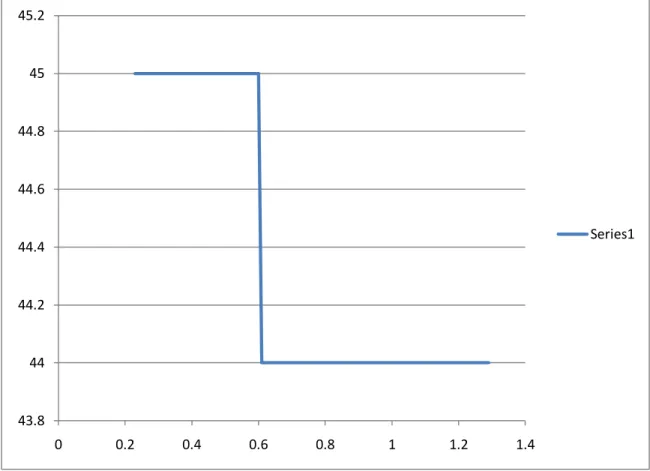Graph 3 (calorific value v/s mass flow)  y-axis = calorific value in MJ/kg 