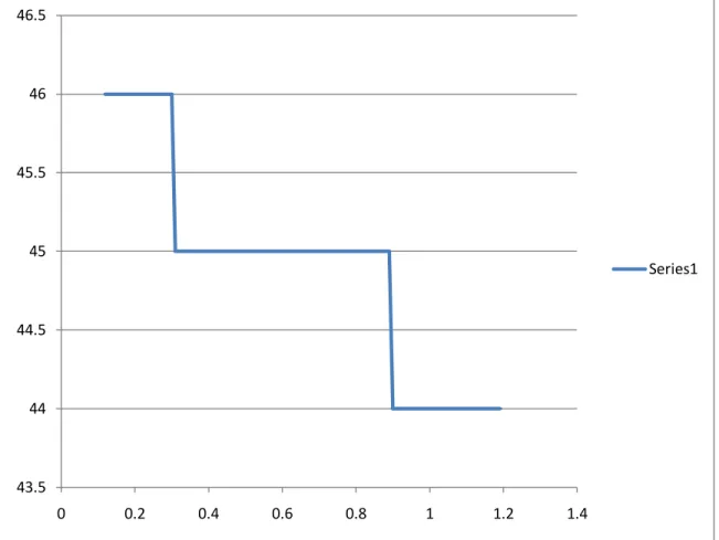 Graph 6 (calorific value v/s mass flow)  y-axis = calorific value in MJ/kg 